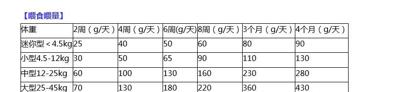 幼犬的喂养方法（宝贝狗狗成长期的营养需求和喂养技巧）