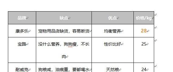 如何选择适合泰迪犬的狗粮？（从营养成分到口感，）