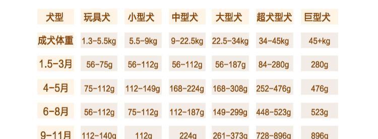 宠物狗的合理饮食安排（了解宠物狗的食物需求，做出正确的喂养选择）