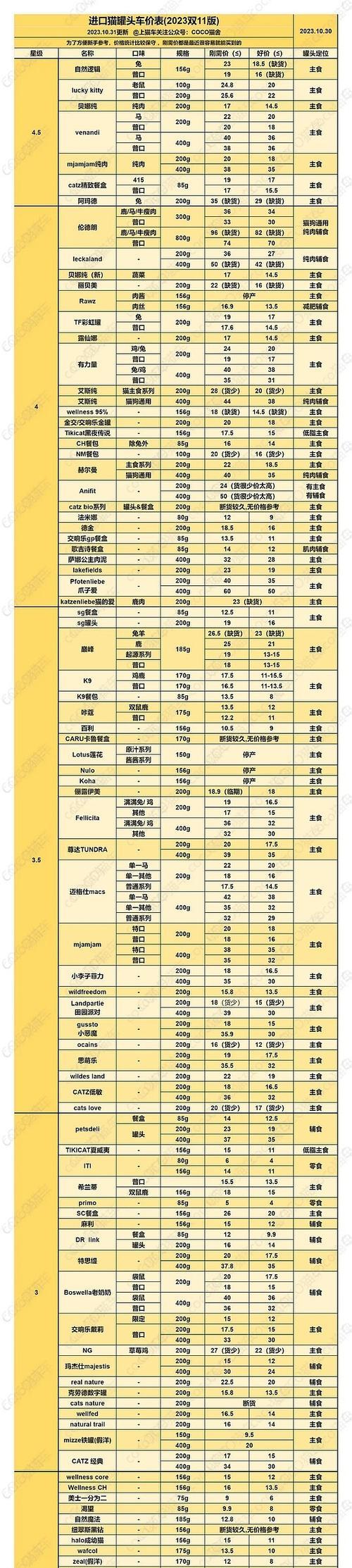 猫咪饮食之道（罐头vs.猫粮）